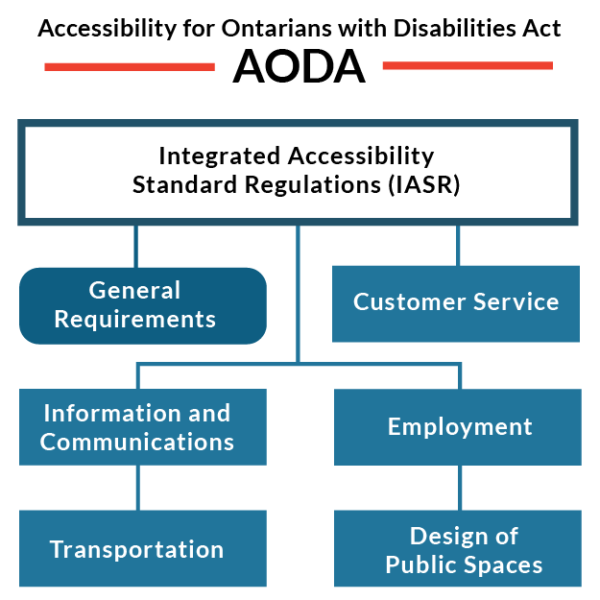 AODA Integrated Accessibility Standard Regulations areas of coverage.