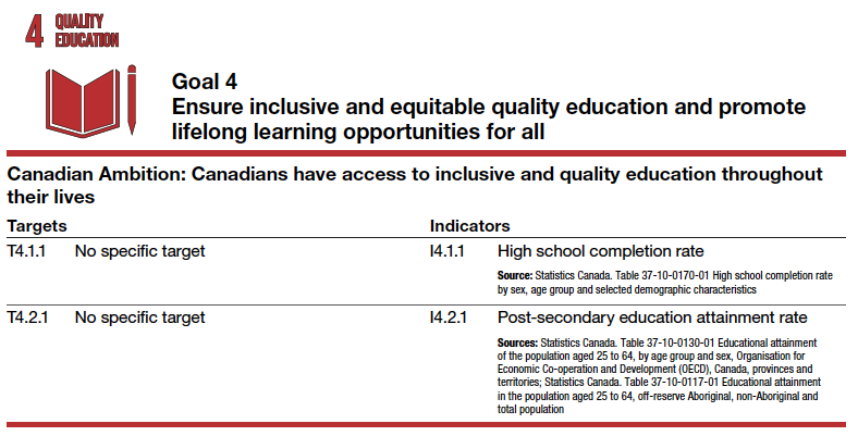 Goal 4 Ensure inclusive and equitable quality education and promote lifelong learning opportunities for all Canadian Ambition: Canadians have access to inclusive and quality education throughout their lives Targets Indicators T4.1.1 No specific target I4.1.1 High school completion rate Source: Statistics Canada. Table 37-10-0170-01 High school completion rate by sex, age group and selected demographic characteristics T4.2.1 No specific target I4.2.1 Post-secondary education attainment rate Sources: Statistics Canada. Table 37-10-0130-01 Educational attainment of the population aged 25 to 64, by age group and sex, Organisation for Economic Co-operation and Development (OECD), Canada, provinces and territories; Statistics Canada. Table 37-10-0117-01 Educational attainment in the population aged 25 to 64, off-reserve Aboriginal, non-Aboriginal and total population
