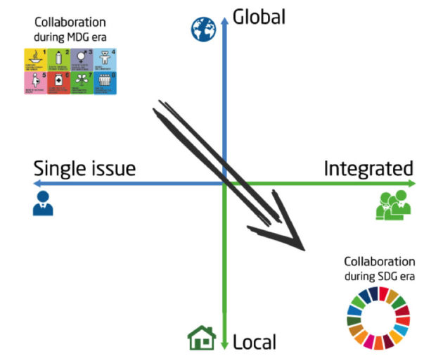 Graphic showing a move from collaboration on global single issues to integrated local issues