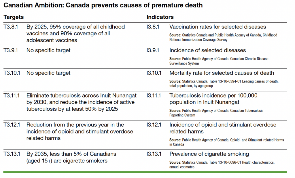 Canadian Ambition: Canada prevents causes of premature death Targets Indicators T3.8.1 By 2025, 95% coverage of all childhood vaccines and 90% coverage of all adolescent vaccines I3.8.1 Vaccination rates for selected diseases Source: Statistics Canada and Public Health Agency of Canada, Childhood National Immunization Coverage Survey T3.9.1 No specific target I3.9.1 Incidence of selected diseases Source: Public Health Agency of Canada. Canadian Chronic Disease Surveillance System T3.10.1 No specific target I3.10.1 Mortality rate for selected causes of death Source: Statistics Canada. Table 13-10-0394-01 Leading causes of death, total population, by age group T3.11.1 Eliminate tuberculosis across Inuit Nunangat by 2030, and reduce the incidence of active tuberculosis by at least 50% by 2025 I3.11.1 Tuberculosis incidence per 100,000 population in Inuit Nunangat Source: Public Health Agency of Canada. Canadian Tuberculosis Reporting System T3.12.1 Reduction from the previous year in the incidence of opioid and stimulant overdose related harms I3.12.1 Incidence of opioid and stimulant overdose related harms Source: Public Health Agency of Canada. Opioid- and Stimulant-related Harms in Canada T3.13.1 By 2035, less than 5% of Canadians (aged 15+) are cigarette smokers I3.13.1 Prevalence of cigarette smoking Source: Statistics Canada. Table 13-10-0096-01 Health characteristics, annual estimates