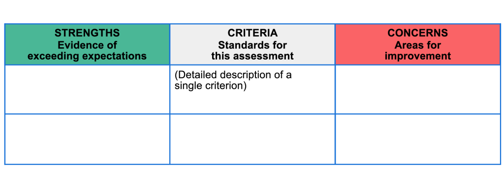 strengths - evidence of exceeding expectations, criteria - standards for this assessment, concerns - areas for improvement, detailed description of a single criterion
