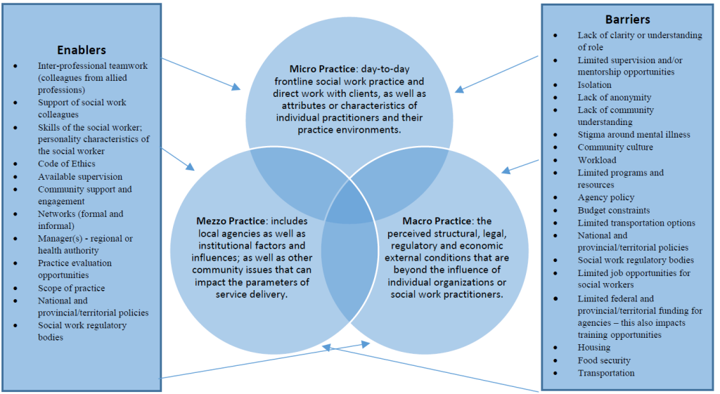 mezzo practice in social work