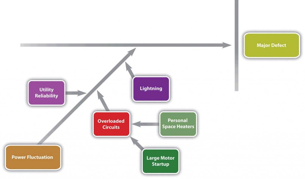 Possible causes of power fluctuation diagram