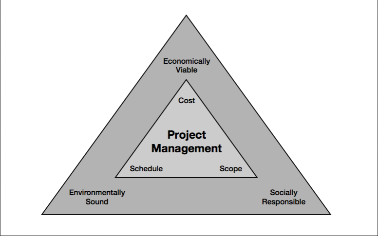 Project Management triangle