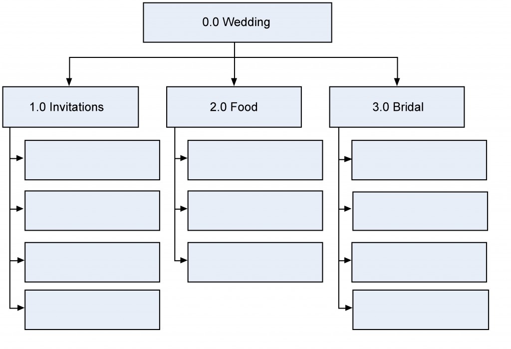 The wedding tasks need to be grouped into three phases: 1.0 Invitations, 2.0 Food, and 3.0 Bridal