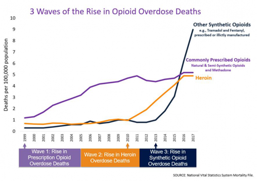 Graph showing three waves of opioid overdose deaths