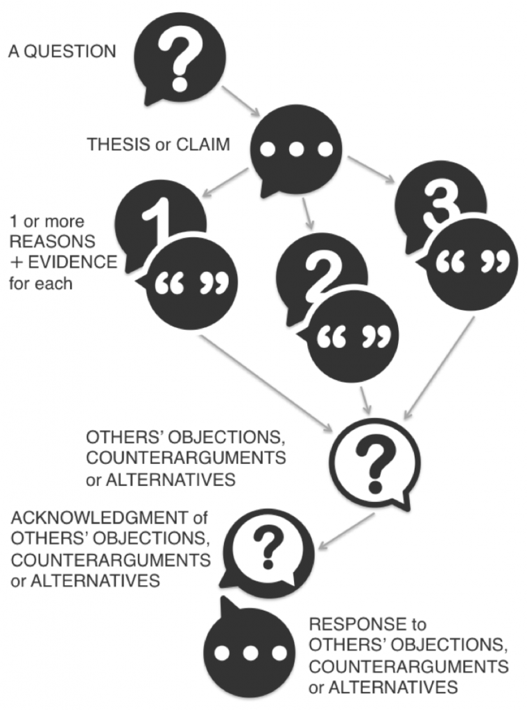 Components of an argument