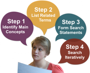 Step 1: Identify main concepts. Step 2: List related terms. Step 3: Form search statements. Step 4: Search iteratively