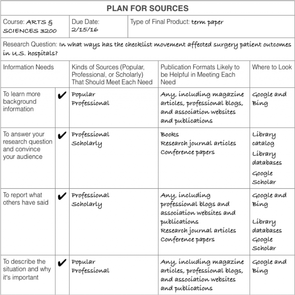 A table listing the information needs in rows, with columns sources. In this example, popular, professional, and scholarly sources from magazines, journals, conference presentations, and books can help answer the research question about how the checklist movement has affected surgery outcomes in hospitals.