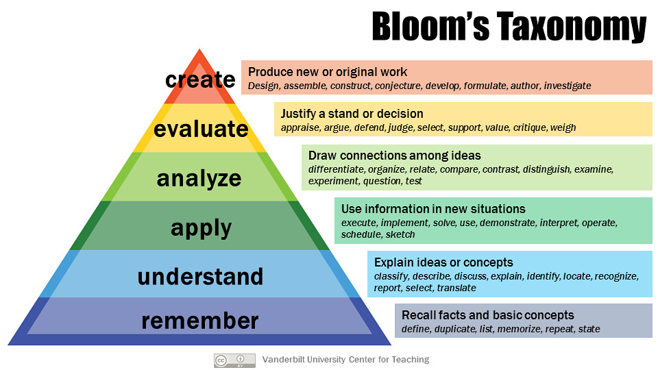 Pyramid of Bloom’s taxonomy. Thinking skills from the bottom up: knowledge, comprehension, application, analysis, synthesis, evaluation, create.