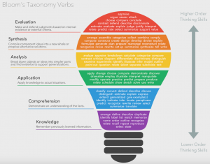 Bloom's taxonomy with six layers. From the bottom to the top, they are Remembering, Understanding, Applying, Analysing, Evaluating, and Creating. A vertical double arrow on the left side shows a continuum ranging from lower-order thinking skills at the bottom to higher-order thinking skills at the top.