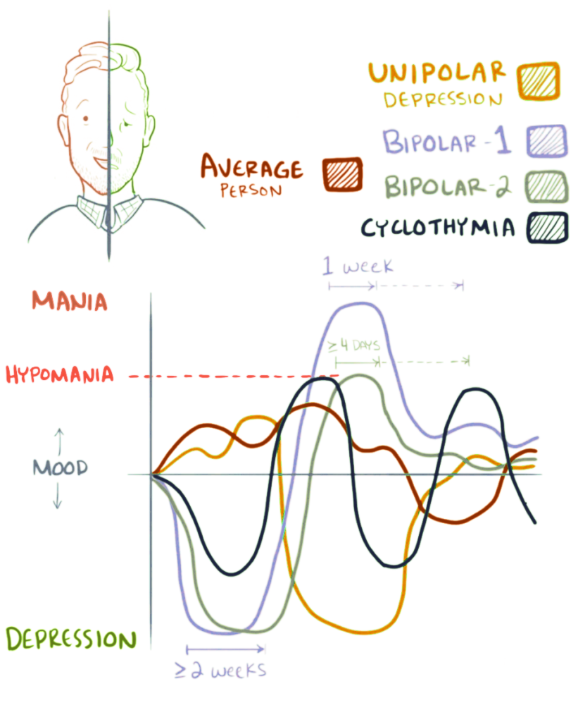 Graphical representation of bipolar disorder and cyclothymia