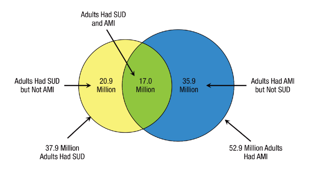 Venn Diagram showing Concurrent Mental Illness (AMI) and Substance Use Disorder (SUD) in Adults in 2020