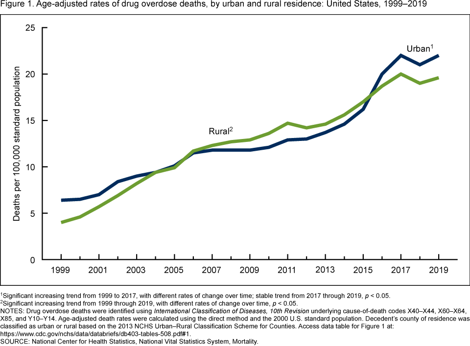 Line graph depicting Drug Overdose Rates in Urban and Rural Areas, 1999 through 2019