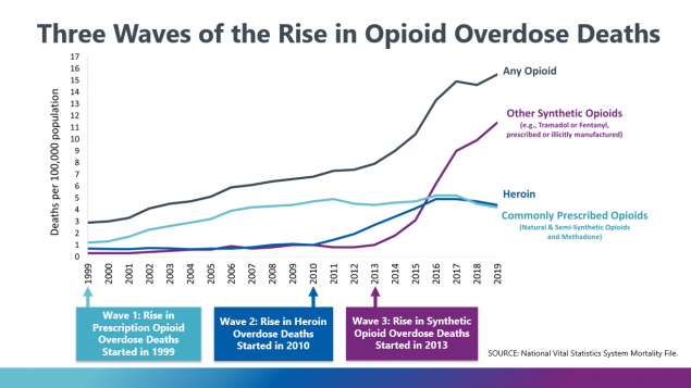 Image of line graph showing Three Waves of Opioid Overdose, with labels