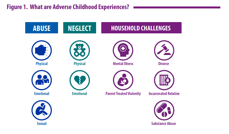 Inographic showing Adverse Childhood Experiences (ACEs)