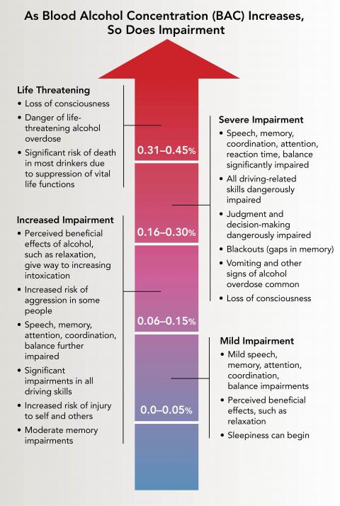 Infographic showing Impairments of Rising Blood Alcohol Concentrations with a large arrow
