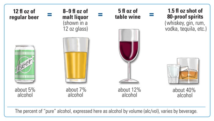 Illustration showing standard drink guidelines for alcoholic beverages
