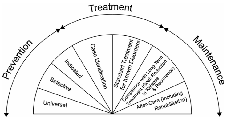 Image showing a Continuum of Care Prevention Model