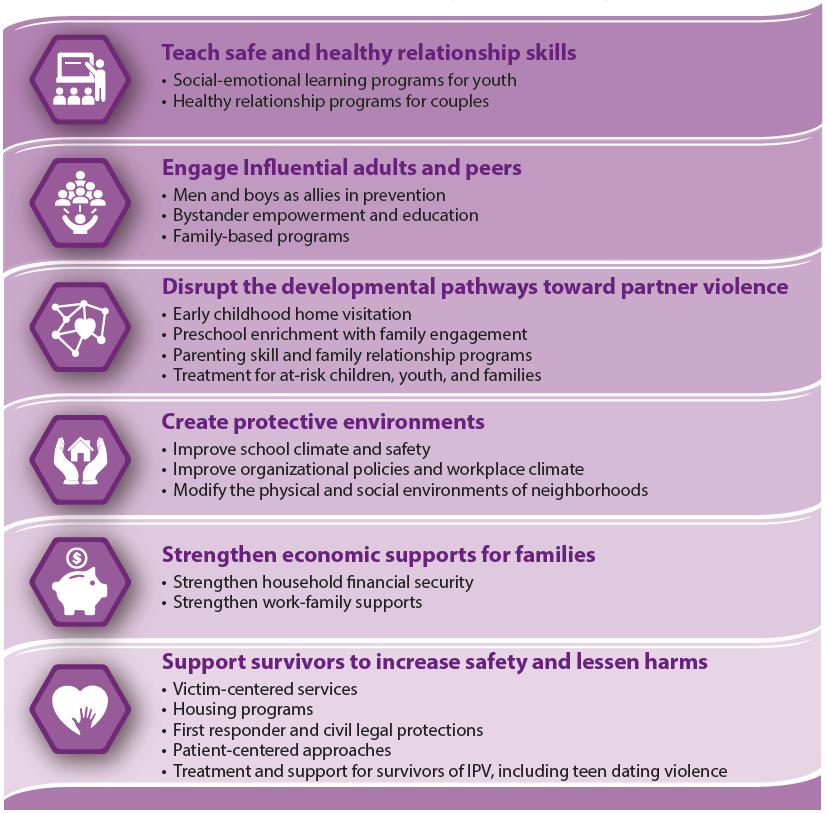 Image showing poster that details steps for Preventing Intimate Partner Violence