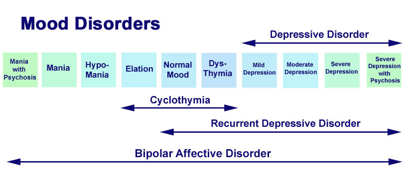 Image showing mood disorders on a spectrum