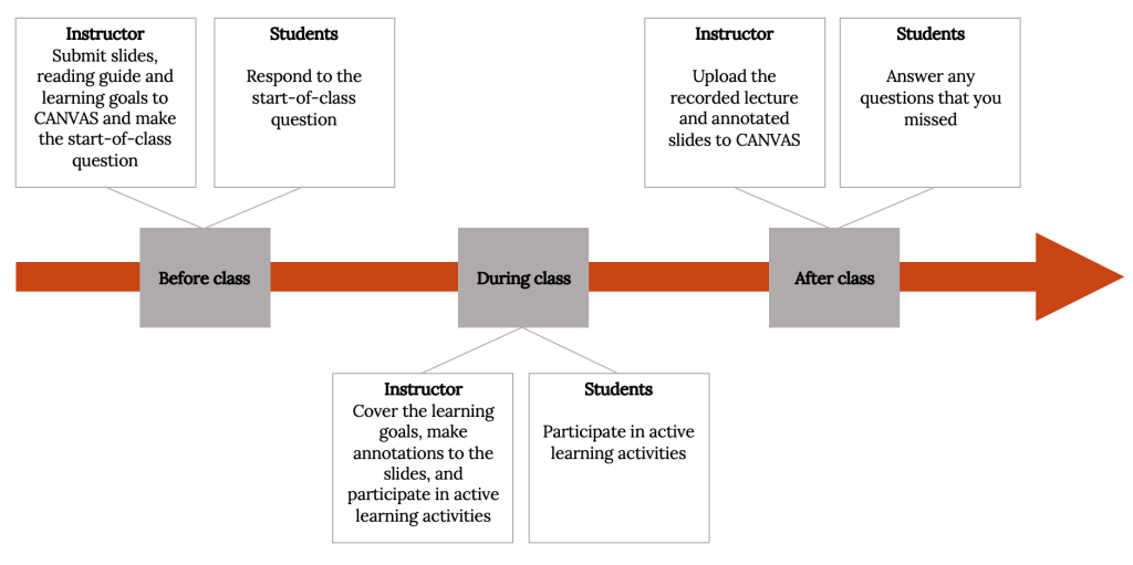 The instructor and students both have unique responsibilities before, during, and after class in order for this class to be successful. Before class, the instructor must submit the slides, reading guide, and learning goals to Canvas and prepare a start-of-class question, while students must respond to the start-of-class question. During class, the instructor must cover the learning goals, make annotations on the slides, and embed active learning activities, while the students must participate in active learning activities. After class, the instructor must upload the lecture recording and annotated slides to Canvas, while students must review these materials to answer any questions they missed in their notes.