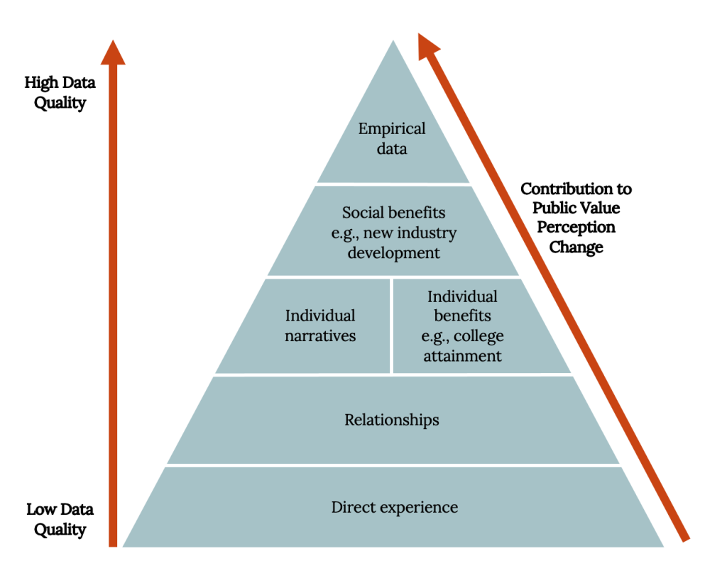 Higher-quality program evaluation data also contributes more to the perception that the program has public, rather than individual, value. The highest-quality data with the largest ability to change public perceptions are empirical data, followed by social benefits such as the development of new industries, followed by individual narratives or benefits such as increased readiness for college, followed by established relationships with extension educators, followed by direct experience with the program.