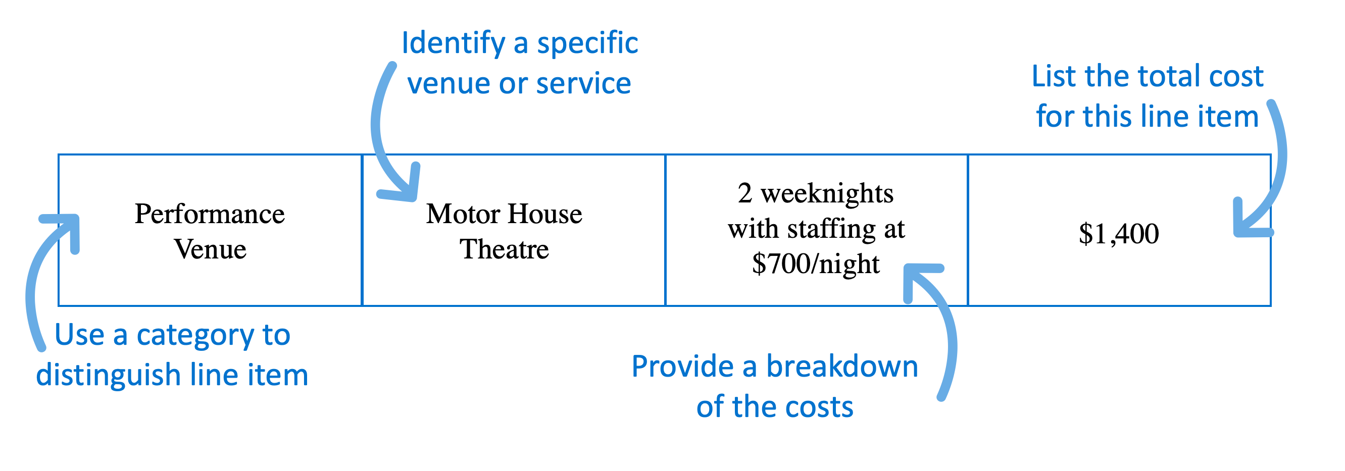 Use a category to distinguish line item (performance venue); Identify a specific venue or service (Motor House Theatre); Provide a breakdown of the costs (2 weeknights with staffing at $700 per night); List the total cost for this line item ($1,400)