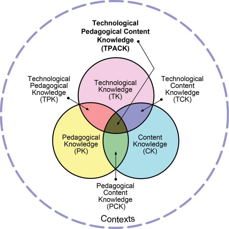 Venn diagram of Technological Pedagogical Knowledge