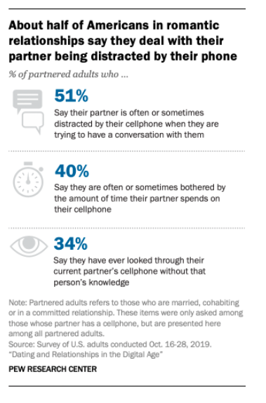 About half of Americans in romantic relationships say they deal with their partner being distracted by their phone