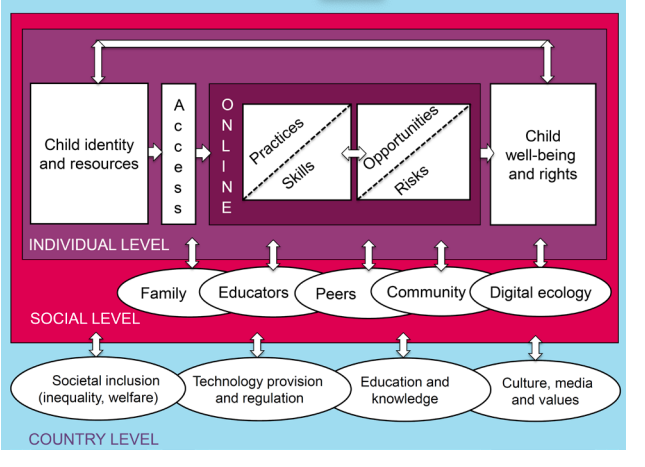 Revised research framework model (p. 10). Developing a framework for researching children’s online risks and opportunities in Europe Sonia Livingstone, Giovanna Mascheroni and Elisabeth Staksrud, 2015: eukidsonline.net.
