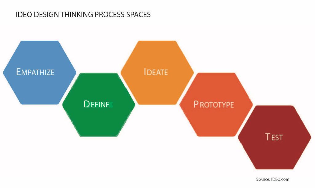 Diagram of design thinking process based on IDEO model. Ali Boese