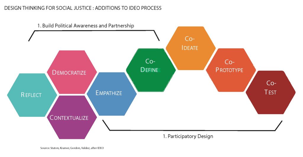Diagram of design thinking for social justice process based on Staton, B., Gordon, P., Kramer, J., & Valdez, L. (2016). From the Technical to the Political: Democratizing Design Thinking (Vol. Stream 5, Article no. 5-008). Ali Boese