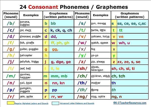 A chart of english consonant phonemes is shown here.