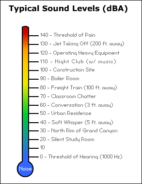A thermometer is shown with examples of noise at a certain decibel level. The examples at the bottom are quiet (10 db is a silent study room). They then get louder with 140 being the threshold for pain.
