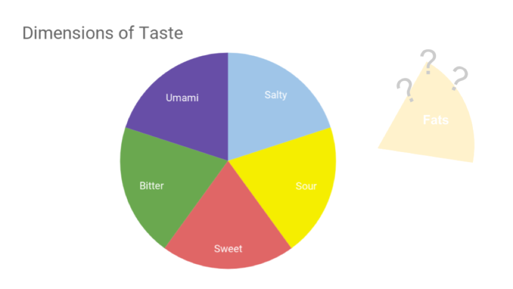Pie chart showing 5 "slices", and a 6th labeled "fat?" off to the side