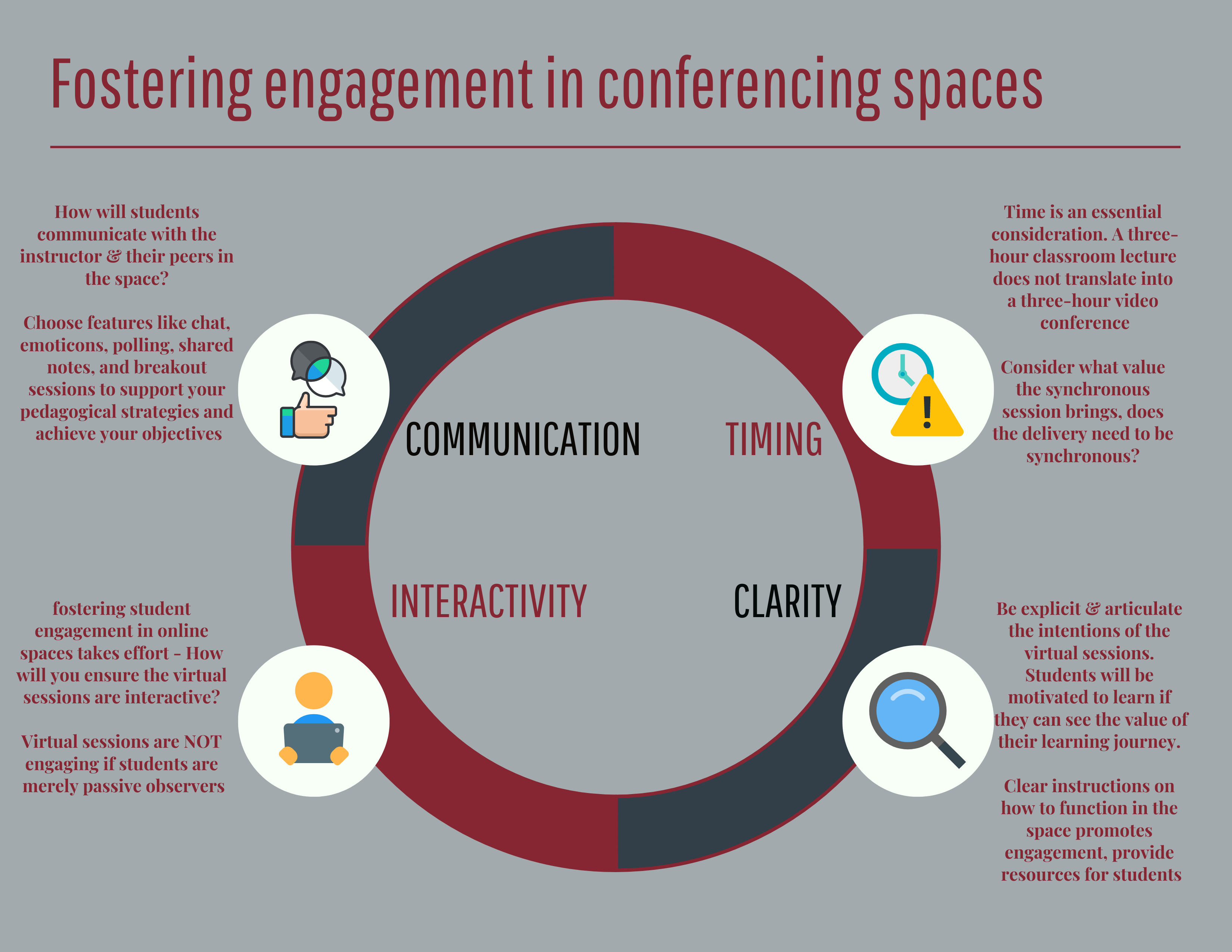 Infographic that depicts four methods to foster engagement in conferencing spaces (1) communication, (2) interactivity, (3) Timing, (4) Clarity