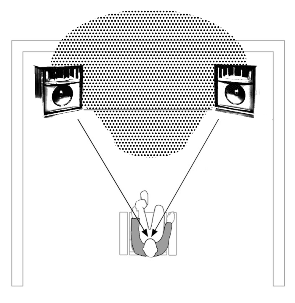 Overhead diagram showing one how is to position stereo speakers. Downward pointing equilateral triangle with speakers occupying the upper left and right corners. The remaining corner at the bottom is occupied by a person sitting in an armchair. A gray cloud denotes the general shape and area of the resulting “stereo image.”