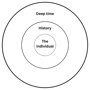 A diagram of three circles sitting inside one another. The inner circle is labeled 'The individual,' the middle circle is labeled 'History,' and the outer circle is labeled 'Deep time".