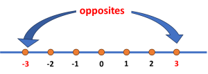 The additive reverse of number three is negative three.