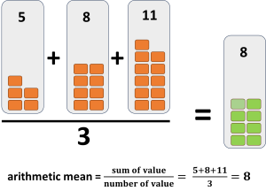 There are three numbers in the figure - 5, 8, and 11. The arithmetic mean of those three numbers equals to 8 plus 8 plus 11 then divided by 3. It is 8.