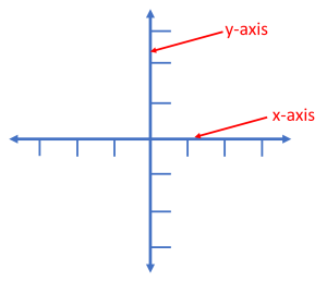 It is a coordinate plane where x-axis is the horizontal line and y-axis is the vertical line.