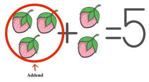 It is a drawing of a strawberry equation. Three strawberries add to two strawberries, equal to five. The three strawberries are called an addend.