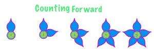 There are five blue flowers. From left to right, they each have one, two, three, four, and five pedals. They are numbered from one to five to represent counting forward.