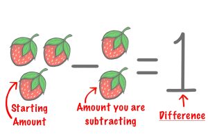 It is an equation: three strawberries subtract two strawberries equals to one. The number one is the difference.