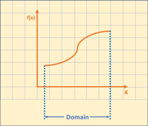 A function f(x) is plotted on a graph. Domain is the possible value for the x.