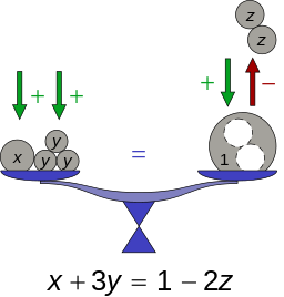 It is a math equation - x plus 3y equals to one minus 2z. On top of the equation, there is visual expression of them. The unknown x is represented by a ball labelled with x, and the 3y are represented by three smaller balls labelled with letter y. A scale is representing the equal sign and a big circle is placed on the opposite side of x plus 3y.