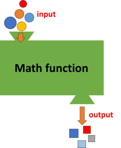 A rectangle box is representing math function. Several balls represent input to go into the math function. Several squares come out of the box representing the output.