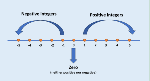 Numbers are graphed on a number line. Zero is an integer which is neither positive nor negative. To the left of zero, those negative whole numbers are negative integers. And on the right of zero, the positive whole numbers are positive integers.