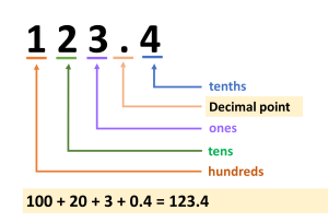 It is a number one hundred twenty-three point four. The number one is at the hundreds, number two is at the tens, the number three is at the ones, and the number four is at the tenths.